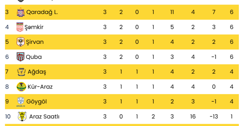 “Xankəndi” 3 xalı 1 qolla qazandı